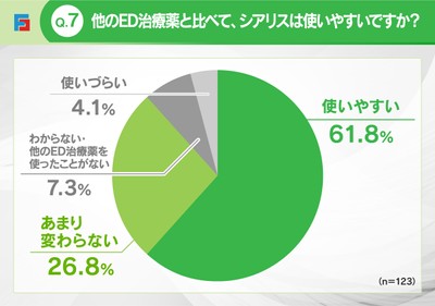 Q7:シアリスは使いやすいか
