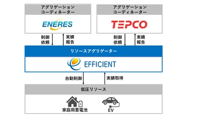 「令和5年度 分散型エネルギーリソースの更なる活用実証事業」 リソースアグリゲーターとしてエフィシエントが申請・採択決定