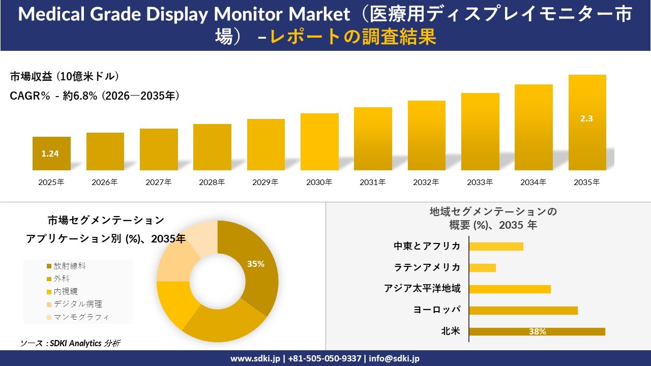 Medical Grade Display Monitor Market（医療用ディスプレイモニター市場）傾向、需要、成長分析、および2026－2035年の予測