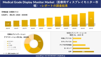 Medical Grade Display Monitor Market（医療用ディスプレイモニター市場）傾向、需要、成長分析、および2026－2035年の予測
