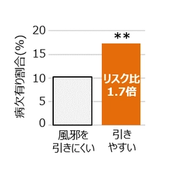 口腔状態の悪さと風邪の引きやすさは関連している！ 20～69歳男女4,491名を対象とした調査研究で明らかに