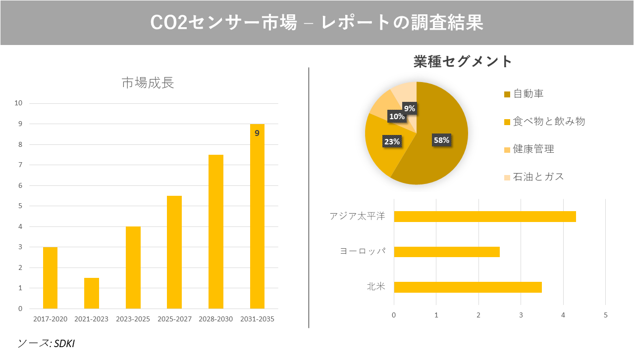 CO2センサー市場の発展、動向、巨大な需要、成長分析および予測2023ー2035年