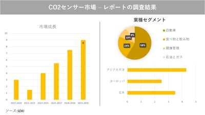 CO2センサー市場の発展、動向、巨大な需要、成長分析および予測2023ー2035年