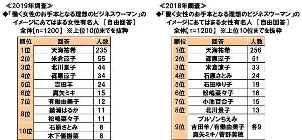 働く女性のお手本となる理想のビジネスウーマンのイメージにあてはまる女性有名人