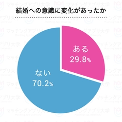 コロナで恋愛や結婚はどう変化した？コロナ禍の結婚・恋愛に対する意識を調査しました