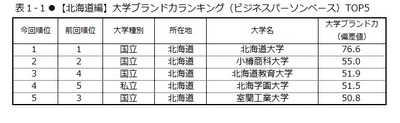 表1-1 【北海道編】大学ブランド力ランキング(ビジネスパーソンベース)TOP5