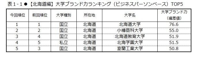 表1-1　【北海道編】大学ブランド力ランキング(ビジネスパーソンベース)TOP5