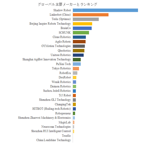 図.   世界の器用な多指ロボットハンド市場におけるトップ30企業のランキングと市場シェア（2024年の調査データに基づく；最新のデータは、当社の最新調査データに基づいている）
