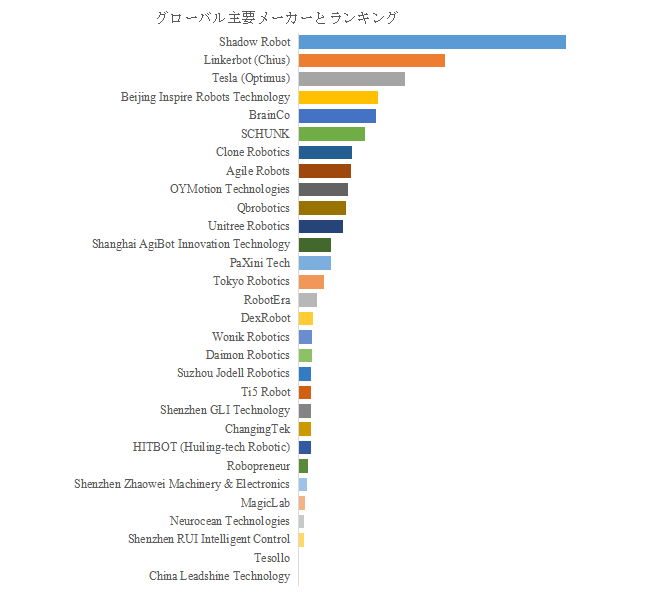 図.   世界の器用な多指ロボットハンド市場におけるトップ30企業のランキングと市場シェア（2024年の調査データに基づく；最新のデータは、当社の最新調査データに基づいている）