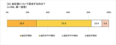 血圧を気にする40代以上の約8割が家庭用血圧計を所有　 食事は「塩分を控える」、運動は「ウォーキング」などを実践　 年代とともに治療を受ける人が増加