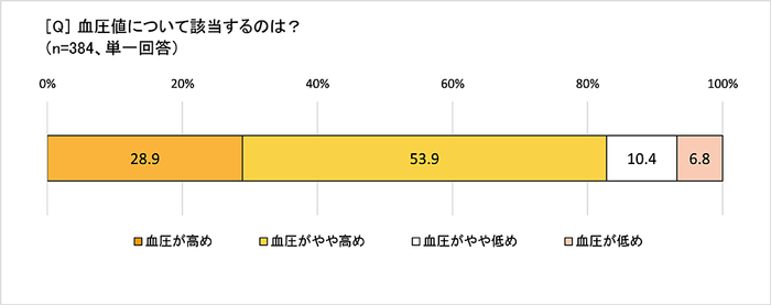 気になる血圧値で該当はするのは？