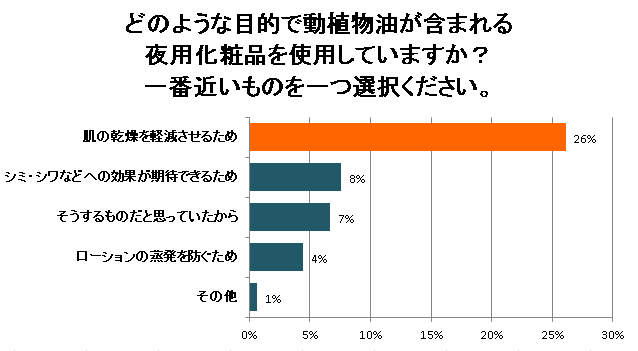 どのような目的で動植物油が含まれる夜用化粧品を使用していますか?一番近いものを一つ選択ください。