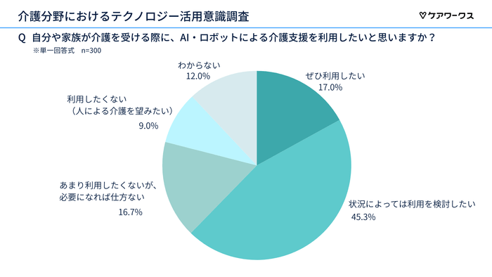AI・ロボットによる介護支援の利用意向
