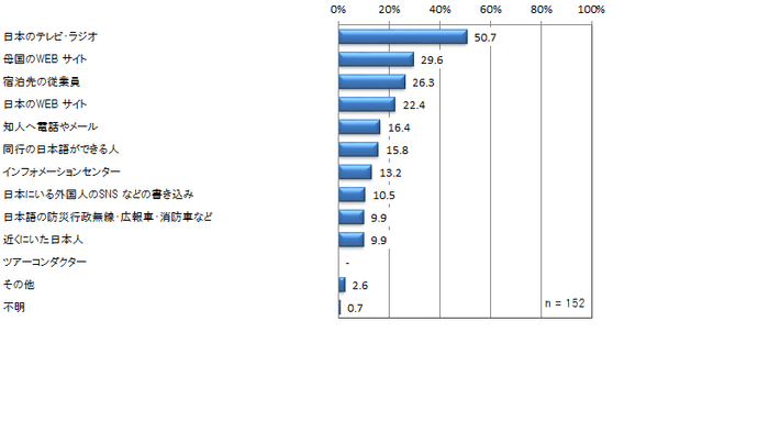 <避難や旅行行程などで役立った情報>