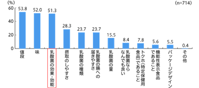 乳酸菌を摂取する時に重視すること