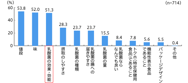 乳酸菌を摂取する時に重視すること