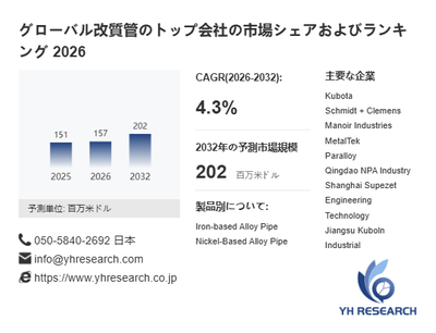 上記の図表/データは、YHResearchの最新レポート「グローバル改質管のトップ会社の市場シェアおよびランキング 2026」から引用されています。