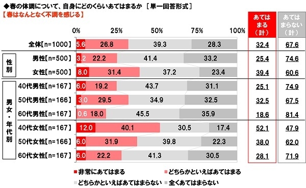 春はなんとなく不調を感じるか