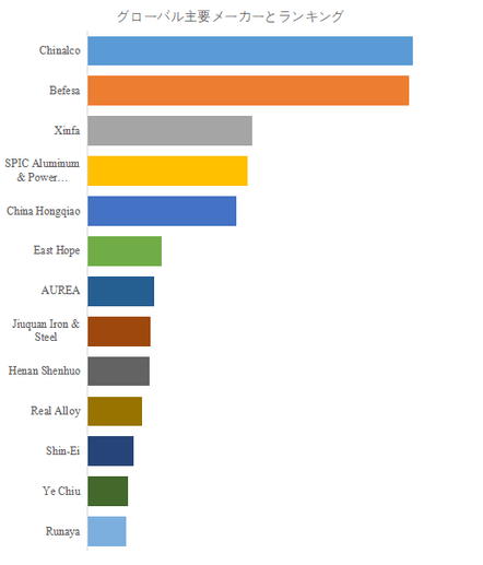 図.   世界のアルミニウム滓市場におけるトップ13企業のランキングと市場シェア（2024年の調査データに基づく；最新のデータは、当社の最新調査データに基づいている）