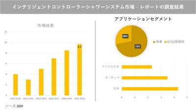インテリジェントコントローラーシャワーシステム市場の発展、動向、巨大な需要、成長分析および予測2023ー2035年