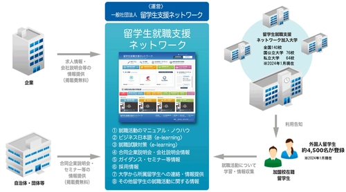 留学生向け主要大学間求人情報共有システム 「留学生就職支援ネットワーク」が企業求人登録を無料で受付開始！