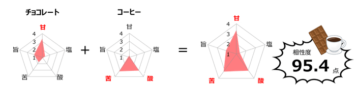 図1 チョコとコーヒーの相性度