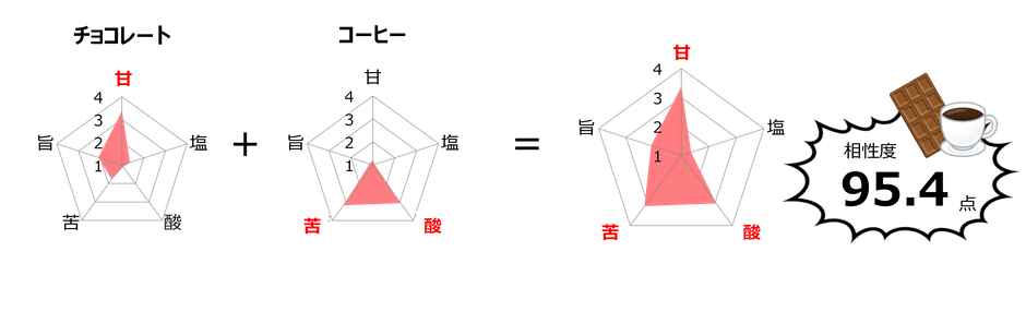 図1　チョコとコーヒーの相性度