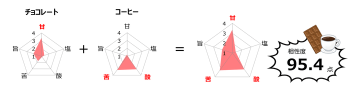 図1　チョコとコーヒーの相性度