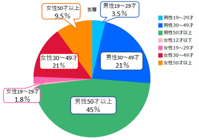 購入者の割合（あさ出版 調べ）