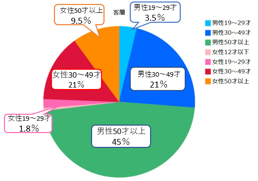 購入者の割合（あさ出版 調べ）