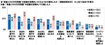 “老後2,000万円問題”の話題を見聞きしてどのような行動をしたか