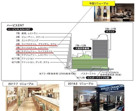 ハービスリニューアルの全体概要2