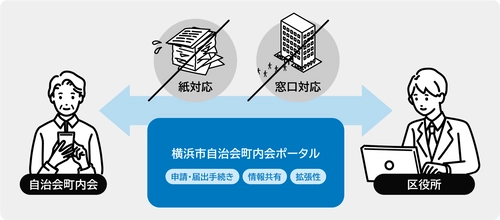 インフォ・ラウンジ×自治会町内会DX、 横浜市「自治会町内会ポータル構築業務」を受託
