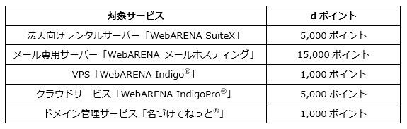 プレゼント内容