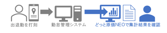 <勤怠データ自動取込みイメージ>