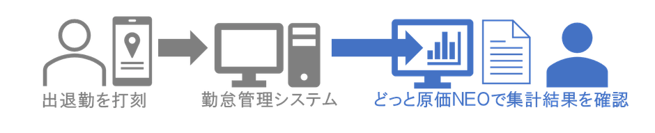 ＜勤怠データ自動取込みイメージ＞