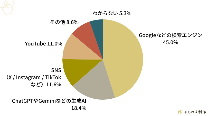 商品やサービスを検討する際に、「最終的に「どれを選ぶか」「買うかどうか」を判断したいとき」使うことが多い手段を1つ選んでください。
