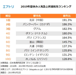 令和最初の夏休み、世界最大の新空港建設中の北京が人気急上昇！