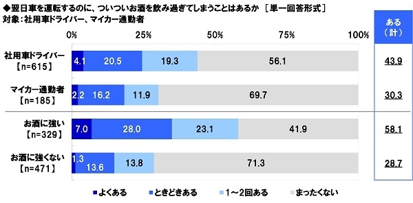 翌日車を運転するのについついお酒を飲み過ぎてしまうことはあるか