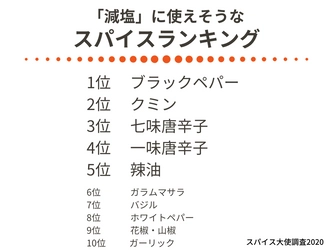 食事の減塩に「スパイス」を活用している人が5割超え　 減塩に活用したいスパイス1位は「ブラックペパー」 2位「クミン」3位「七味唐辛子」