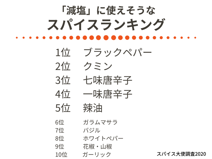「減塩」に関するユーザーアンケート