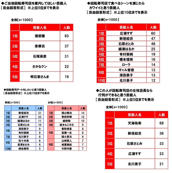 回転寿司に関する芸能人ランキング