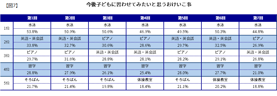 【図7】今後子どもに習わせてみたいと思うおけいこ事