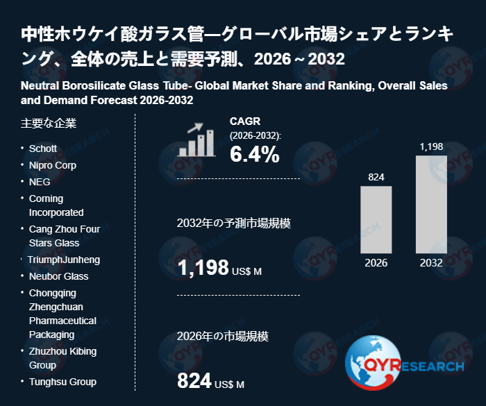 中性ホウケイ酸ガラス管の市場規模、2032年に1198百万米ドルに達する見込み