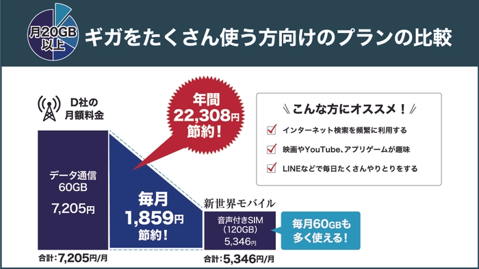 ギガをたくさん使う方向けのプラン比較