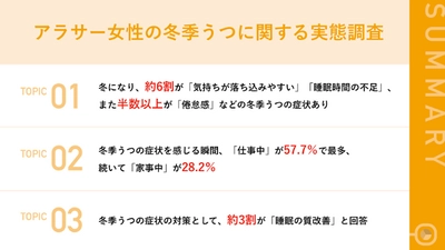 【冬の日照時間・量が要因？】 冬になり「睡眠不足」、「気分の落ち込み」など 約6割のアラサー女性が「冬季うつに近い症状」を実感