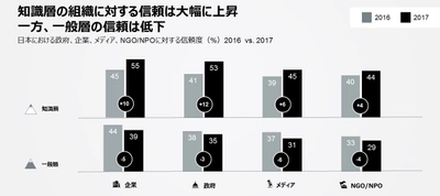 日本は悲観大国を脱することができるのか？ 信頼の格差は拡大し、未来に対する希望も持てない