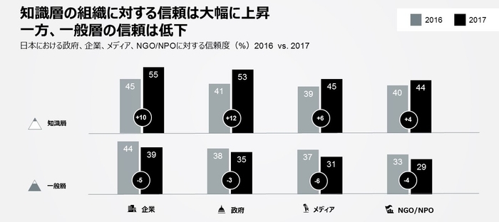 知識層の組織に対する信頼は大幅に上昇　一方、一般層の信頼は低下