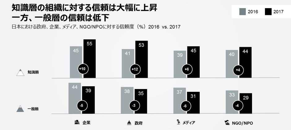 知識層の組織に対する信頼は大幅に上昇 一方、一般層の信頼は低下