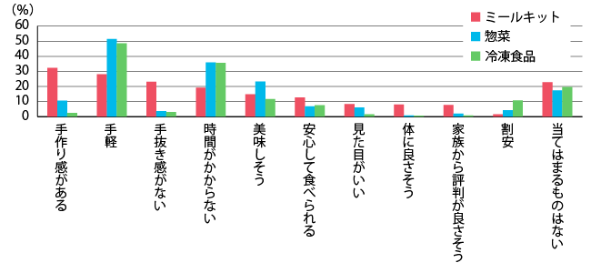 ミールキット・冷凍食品・惣菜のイメージ